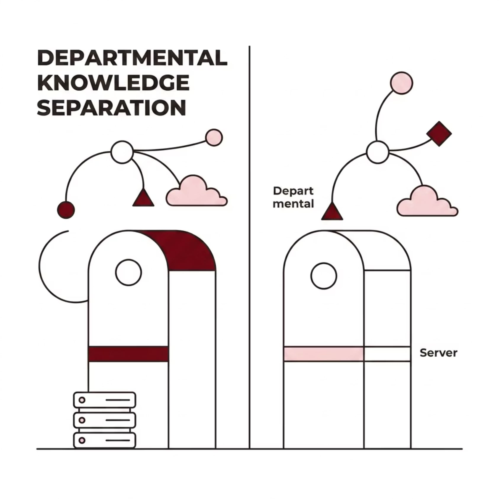 Departmental Knowledge Separation